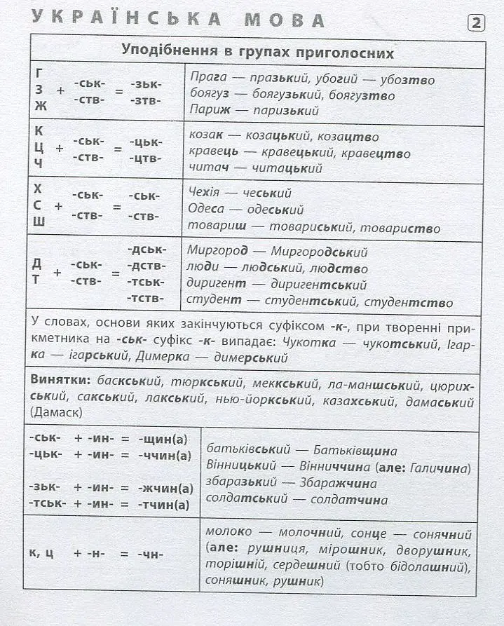 Шпаргалка старшокласника. 7–11 класи. Українська мова. Англійська мова. Історія України - фото 2