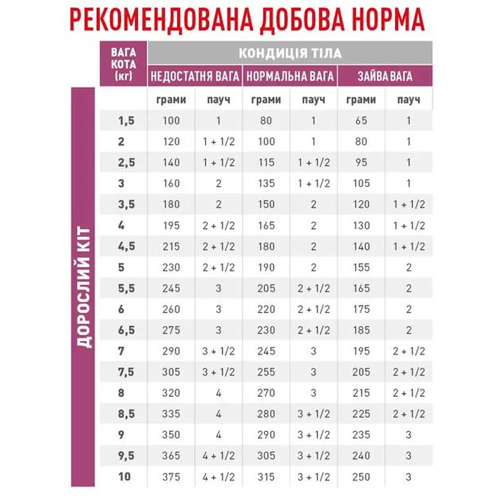 Влажный корм для взрослых кошек с хронической почечной недостаточностью Royal Canin Renal with beef Feline, с говядиной, 85 г - фото 3
