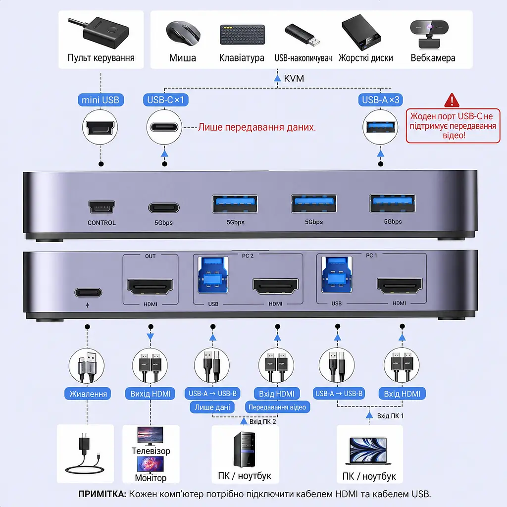 HDMI KVM-перемикач UGREEN CM664 для 2 ПК зі спільним монітором і USB-периферією 4K 60 Гц (15707) - фото 2