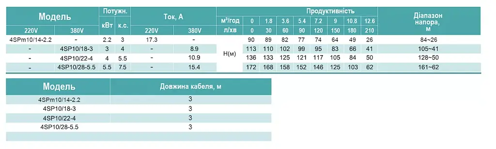 Свердловинний насос 380В відцентровий багатоступінчастий, 4кВт, Н136(105)м, Q210(150)л/хв (кабель 3 м) Shimge 4SP 10/22-4 - фото 2