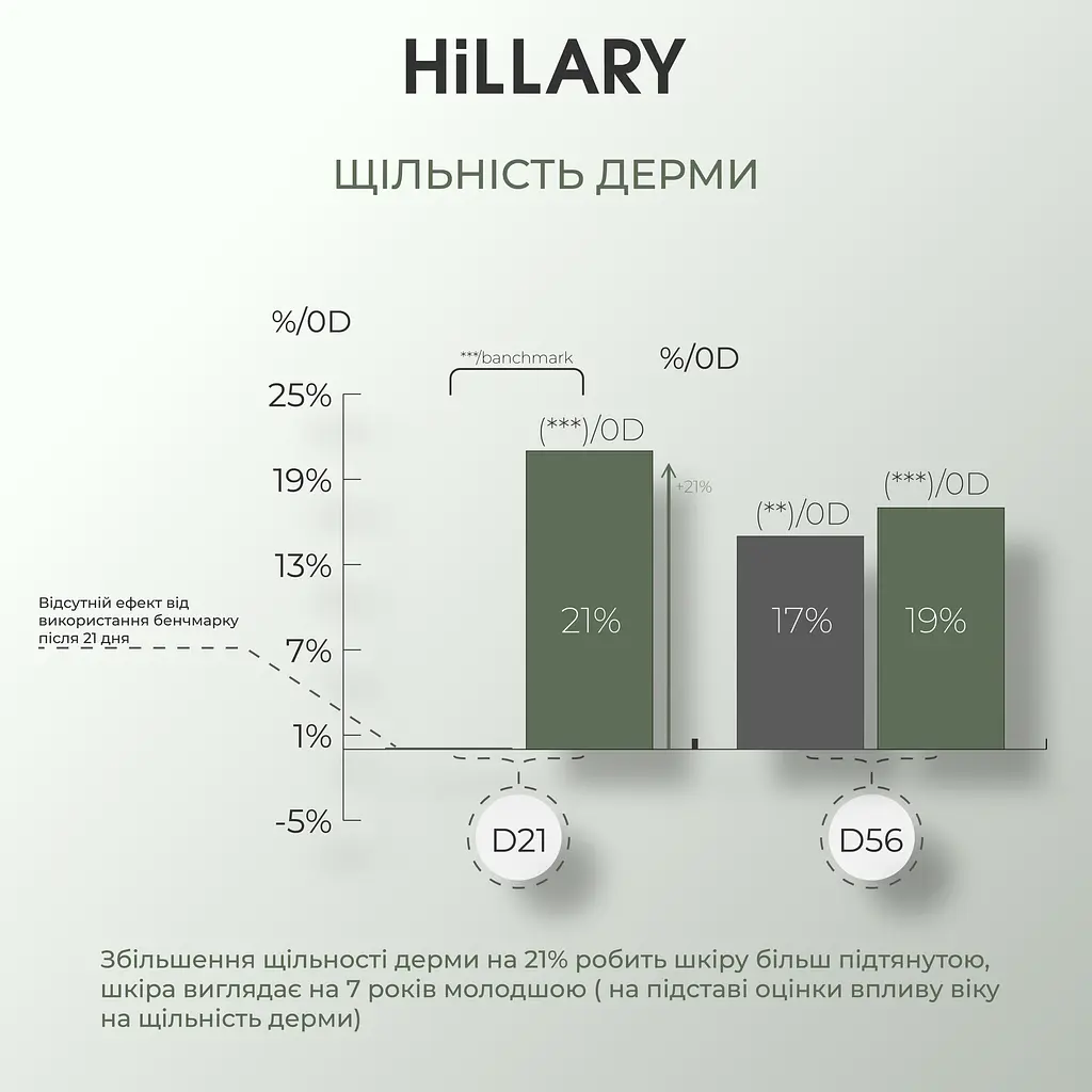 Набір Hillary для комплексного догляду за шкірою 30 + з вітаміном С а С 30 + - фото 26