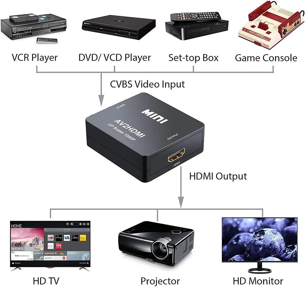 Конвертер QGECEN AV RCA в HDMI 720P/1080P для DVD, PS2, VCR, Wii - фото 5