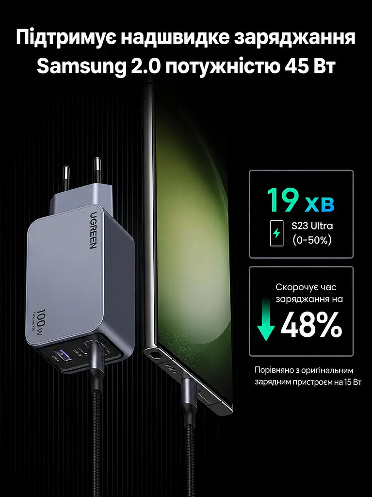 Мережевий зарядний пристрій UGREEN X757 загальна потужність до 100 Вт 2 USB-C та 1 USB-A PD 3.0 QC 4+ PPS (25874) - фото 5