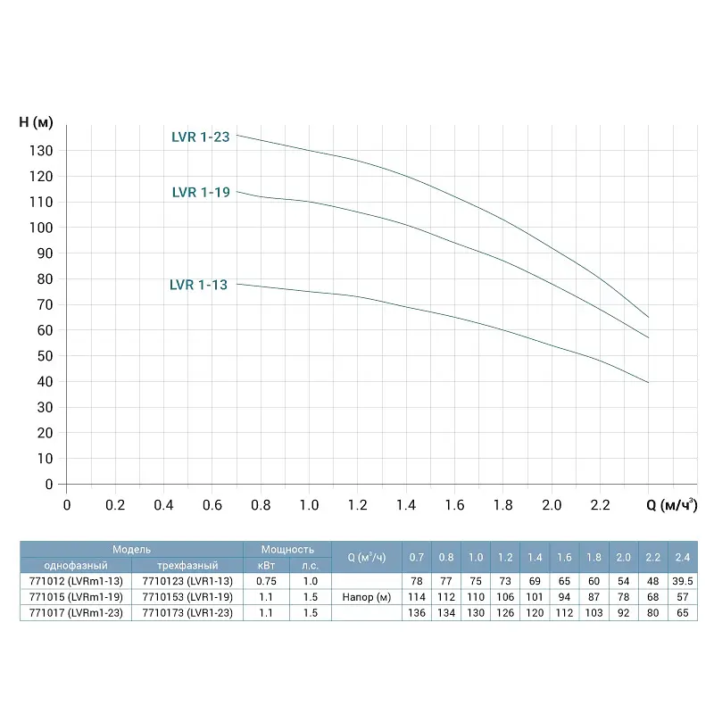 Насос відцентровий багатоступінчастий Leo 3.0 innovation LVR1-19 вертикальний 380В 1.1кВт Hmax 114м Qmax 40л/хв нерж (7710153) - фото 2