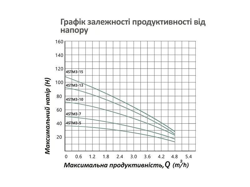 Насос глибинний відцентрований багатоступінчатий Pumpman 4STM3-7-0,37 кВт Hmax 50 м Qmax 4,8 куб.м 370 Вт - фото 7