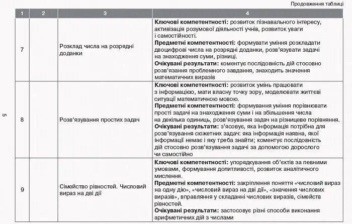Орієнтовний календарно-тематичний план творчого вчителя до підручника Ольги Гісь, Ірини Філяк «Математика. 2 клас» - - фото 6
