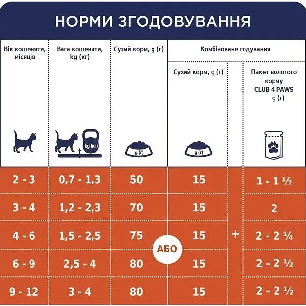 Сухий корм для кошенят Club 4 Paws Premium For Kittens Chicken з куркою 14 кг - фото 5
