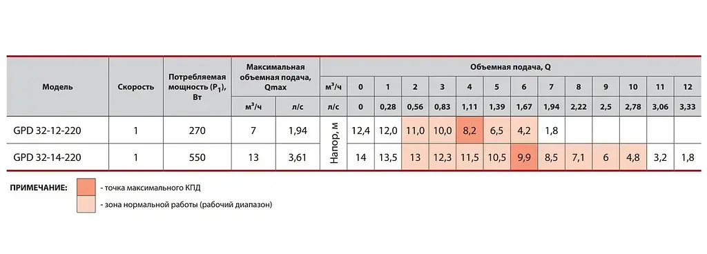 Циркуляционный насос Sprut GPD 32-12-220 - фото 3