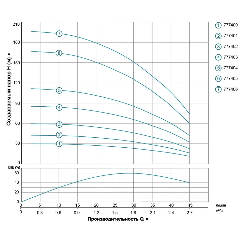 Насос центробежный скважинный DONGYIN 3SEm1.8/46 1.5кВт H 197(142)м Q 45(30)л/мин Ø75мм 100м кабеля (777406) - фото 2