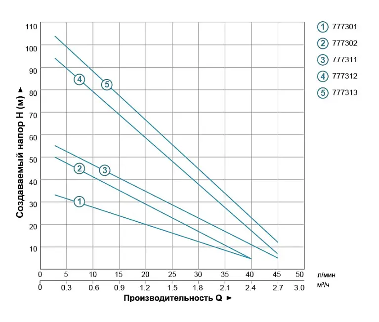 Насос вихровий свердловинний DONGYIN 0.55кВт H 36(21)м Q 40(20)л/хв Ø75мм 35Km75 777301 - фото 2