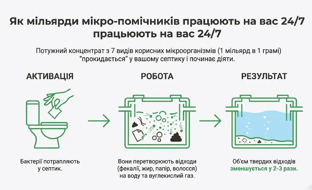 Бактеріальний препарат для вигрібних ям Green Pig США - фото 10