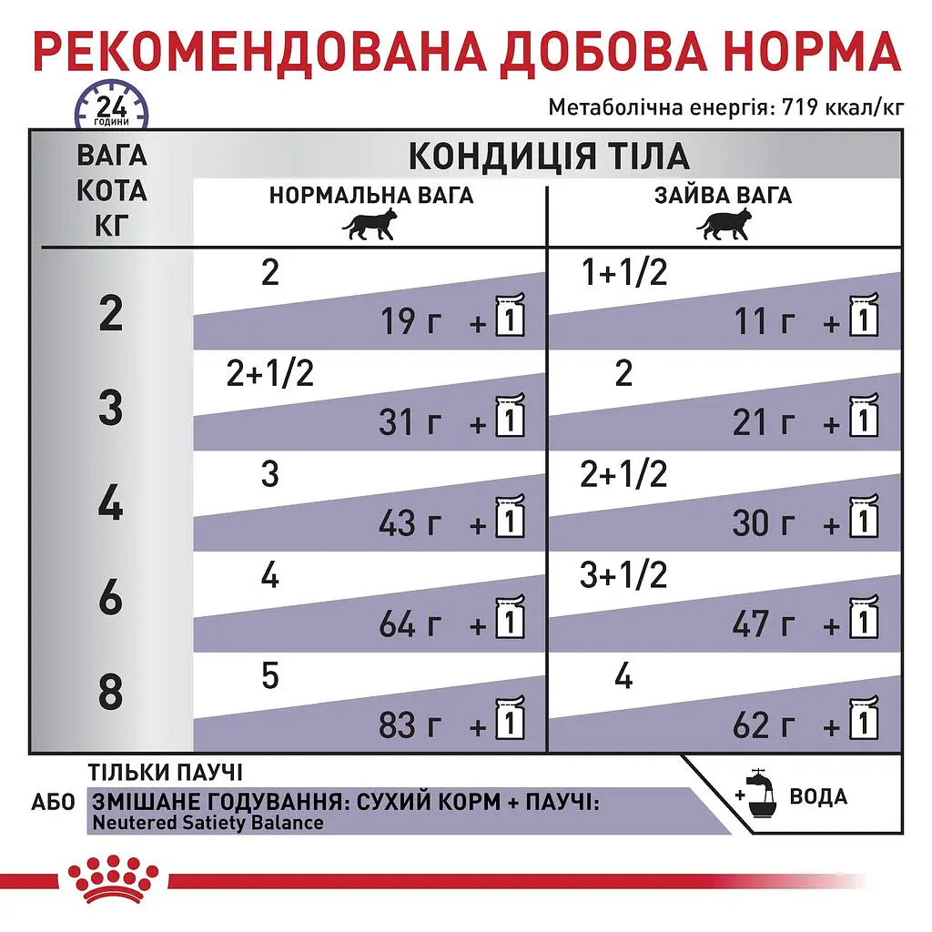 Вологий корм для дорослих котів Royal Canin Neutered Balance 85 г (40880019) - фото 6