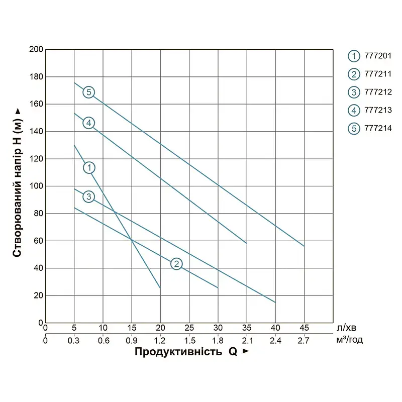 Насос шнековий свердловинний 1.1кВт H 190(116)м Q 45(25)л/хв Ø96мм (нерж) DONGYIN 4QGD1.5-120-1.1 (777214) - фото 4