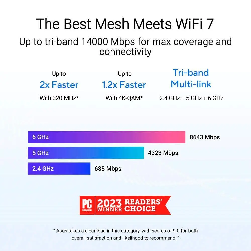 MESH-система ASUS WiFi-Mesh ZenWiFi BT8 BE14000, 1xGE LAN, 1x2.5GE LAN, 1x2.5GE LAN, 1xUSB 3.0, 1мод, білий (90IG0930-MO3B00) - фото 13