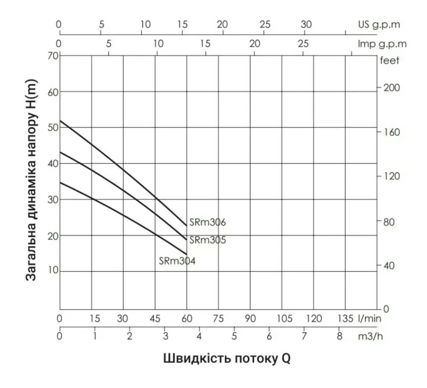 Насос самовсмоктувальний багатоступеневий Thermo Alliance SRM-306 - фото 3