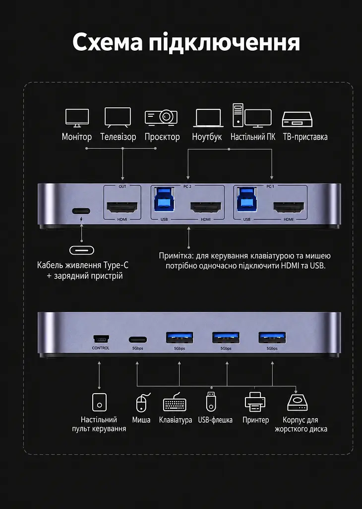 HDMI KVM-перемикач UGREEN CM664 2 ПК зі спільними монітором клавіатурою й мишею входи HDMI та USB-B 4K 60 Гц 3840 × 2160 для периферії USB 3.0 3 USB-A та 1 USB-C (35765) - фото 2