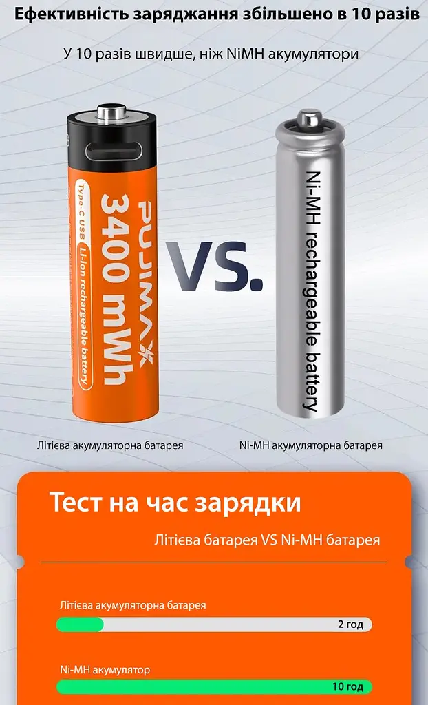 Акумулятори пальчикові AA з входом USB Type-C 3400mWh 1.5V акумуляторні батареї з роз'ємом для зарядки в іграшки пульти - фото 8
