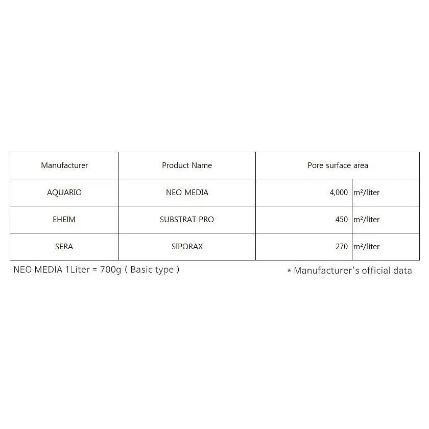 Наповнювач для біофільтрації з нейтральним pH Aquario Neo Media Pure Quad 1л. - фото 4