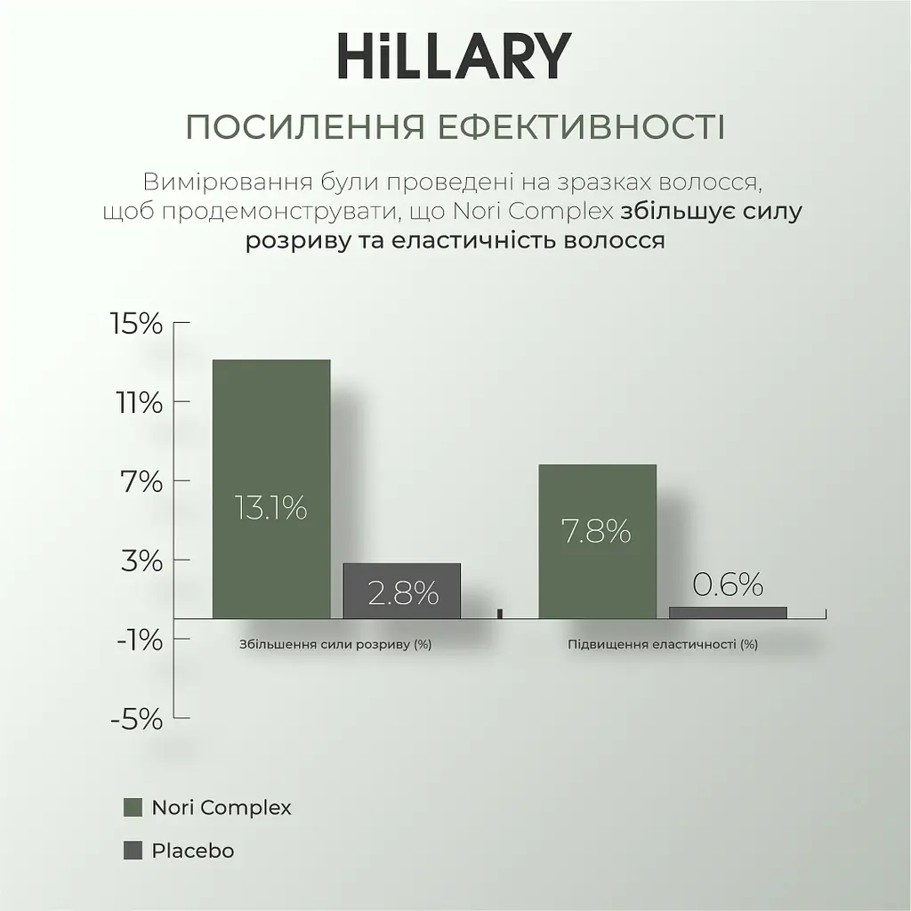 Міцелярний відновлювальний шампунь Hillary 500 мл - фото 4