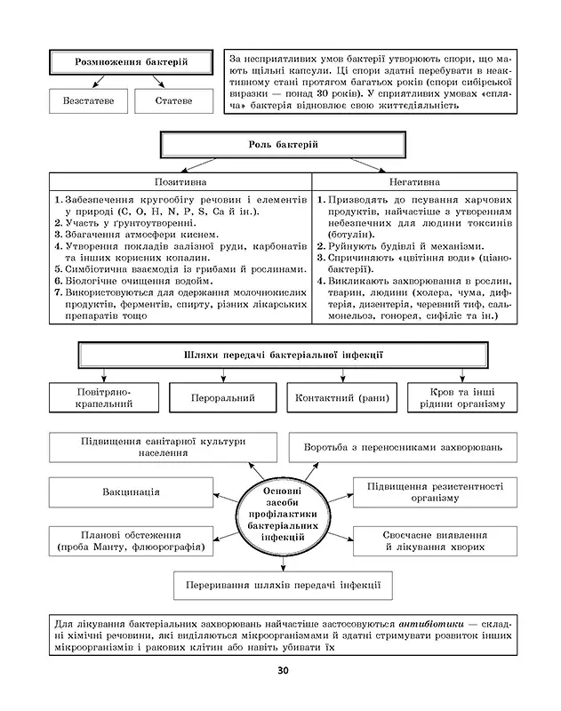 Таблиці та схеми. Біологія в таблицях і схемах. 6-11 класи, до ДПА, ЗНО - Алла Іонцева - фото 3