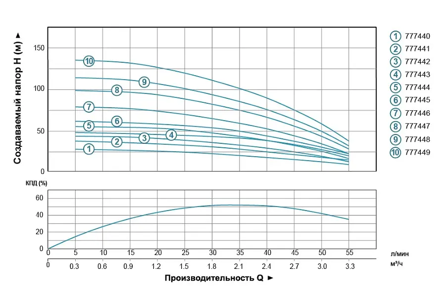 Насос центробежный скважинный DONGYIN 0.75кВт H 98(75)м Q 55(30)л/мин Ø102мм (кабель 50м) 777447 - фото 2