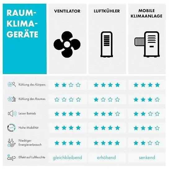 Мобильный кондиционер-вентилятор OneConcept Coolster 4-в-1 (10032347) - фото 6