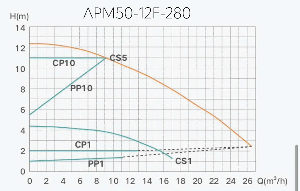 Насос циркуляційний Termojet AUTO енергозберігаючий APМ 50/12F/280 мм - фото 2