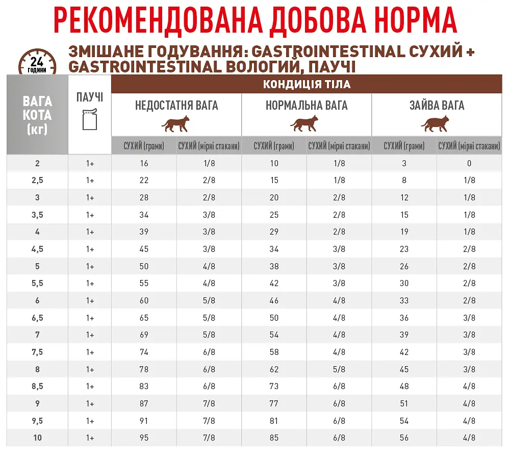 Вологий корм Royal Canin Gastrointestinal для котів при порушенні травлення 85 г - фото 3