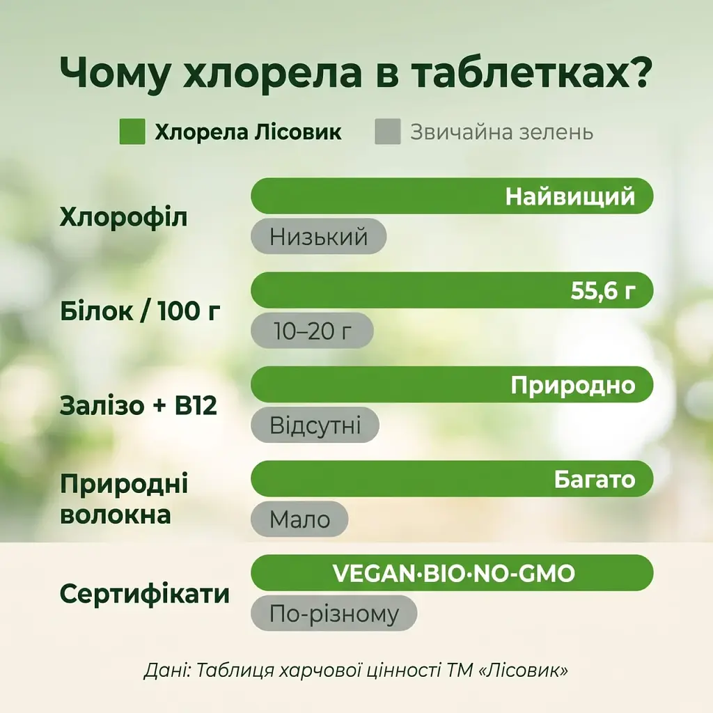 Хлорела у таблетках 250 г - фото 6