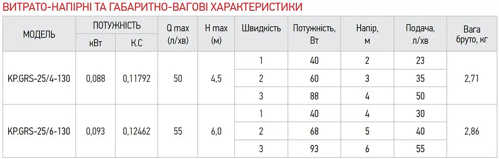 Насос циркуляційний відцентровий Koer Kp.GRS-25/4-130 KP0250 - фото 5