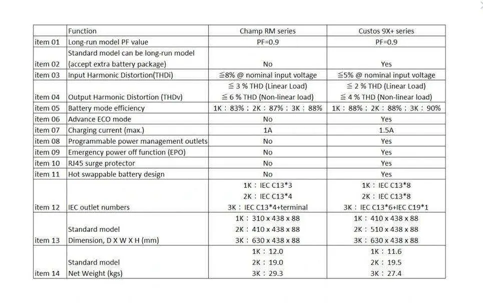 ДБЖ FSP UPS Champ Rack 1K 1000 VA/900 W, online (PPF9001412) - фото 4