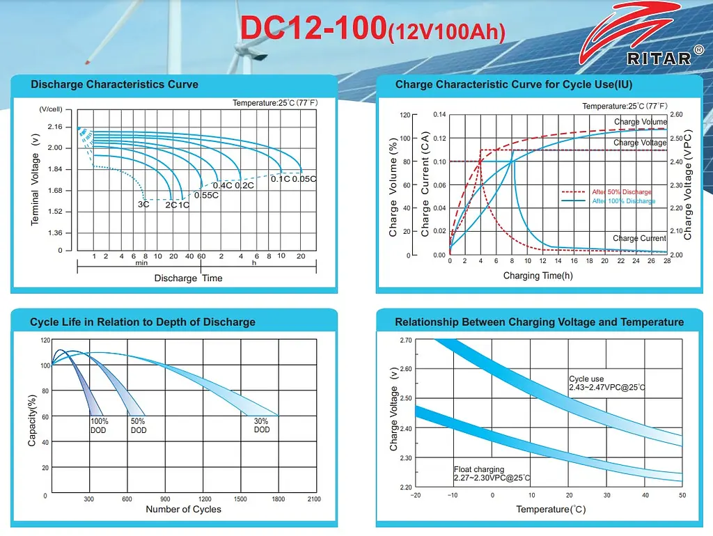 Аккумуляторная батарея AGM глубокого разряда RITAR DC-12100 12V 100Ah - фото 3