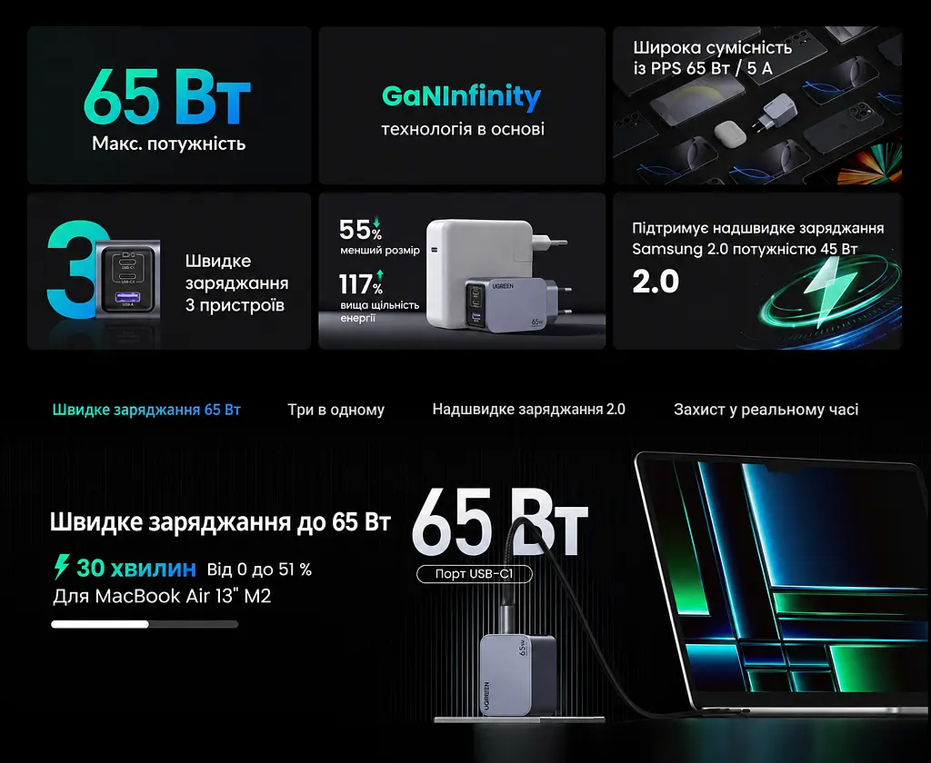 Мережевий зарядний пристрій UGREEN Nexode Pro X755 до 65 Вт сумарно 2 USB-C та 1 USB-A PD 3.0 PPS QC 4.0+ з кабелем USB-C на USB-C 1 м 100 Вт (25871) - фото 13