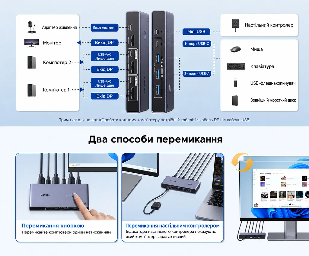 KVM-перемикач UGREEN CM695 DisplayPort 1.4 2 ПК і 1 монітор до 8K 60 Гц або 4K 240 Гц 3 USB-A та 1 USB-C USB 3.0 до 5 Гбіт/с для 8K 60 Гц (25962A) - фото 11