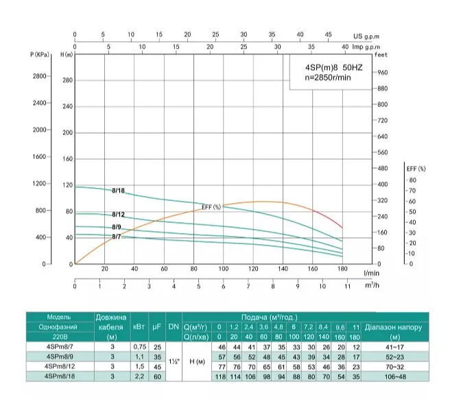 Свердловинний насос SHIMGE 4SP(m) 8/9-1.1 кВт, Н57(39)м, Q180(120) л/хв, Ø96 мм - фото 2