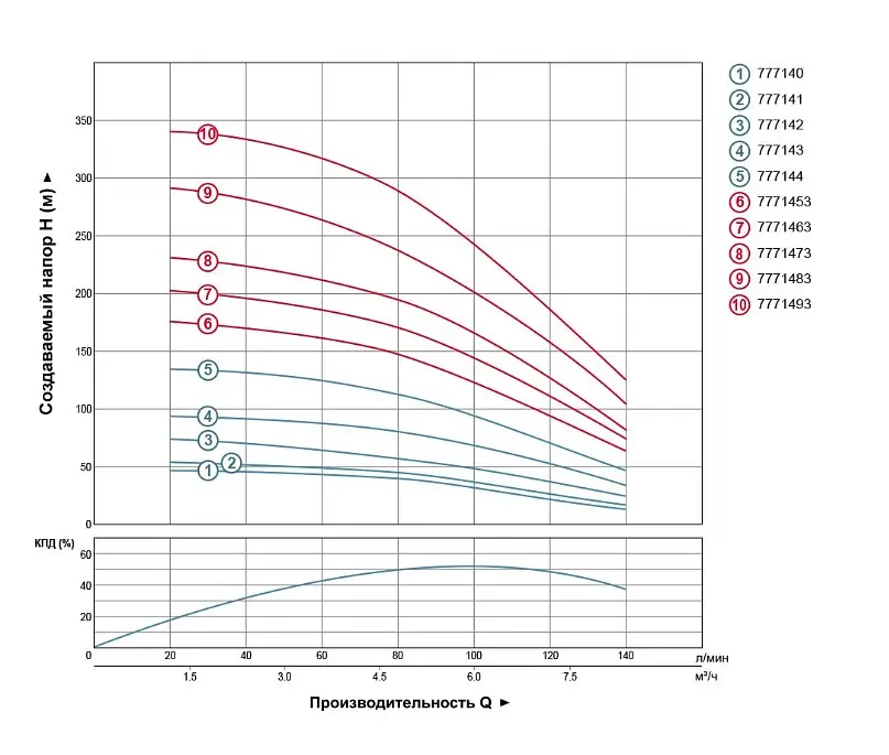 Насос центробежный скважинный DONGYIN 1.1кВт H 79(53)м Q 140(100)л/мин Ø102мм 777142 - фото 2