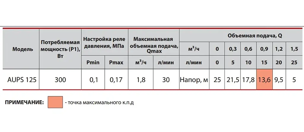 Насосна станція Sprut AUPS 125 - фото 3