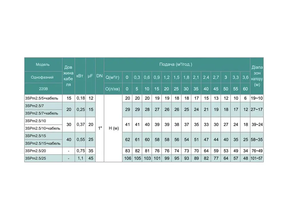 Насос свердловинний -1.1 кВт, Н 106(82)м, Q 70(40)л/хв, Ø75 мм (кабель 60 м) Shimge 3SP(m) 2.5/25 - фото 3