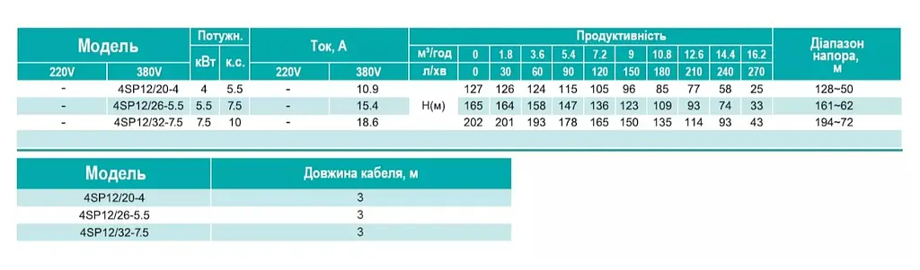 Скважинный насос SHIMGE 4SP 12/26-5.5 380В 5,5 кВт 165(109)м Q270(180)л/мин (насос+двигатель+пульт) + 3 м кабеля - фото 3
