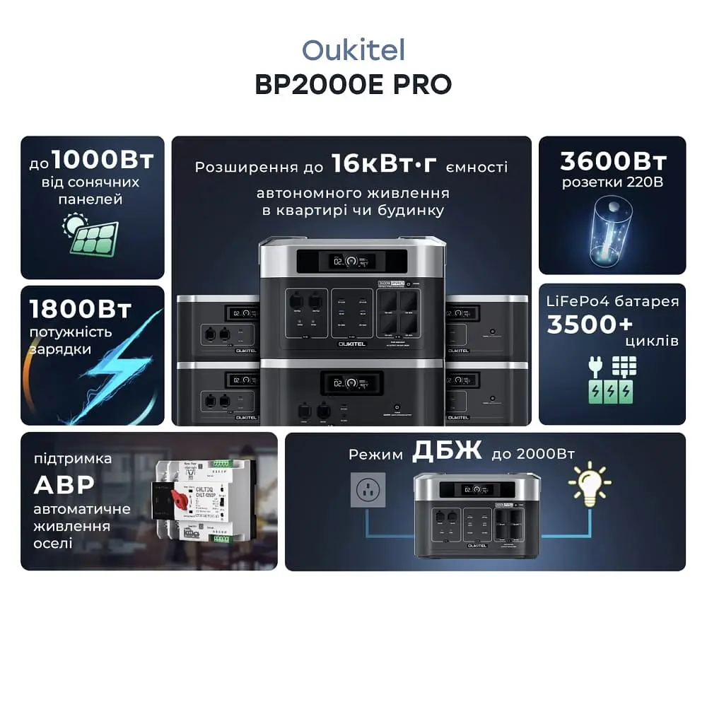 Портативна зарядна станція OUKITEL BP2000E PRO (2048 Вт·год / 3600 Вт) (42-00171) - фото 5