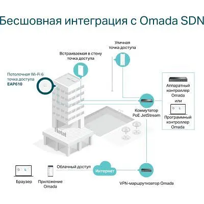 Точка доступа Wi-Fi TP-Link (EAP610) - фото 8