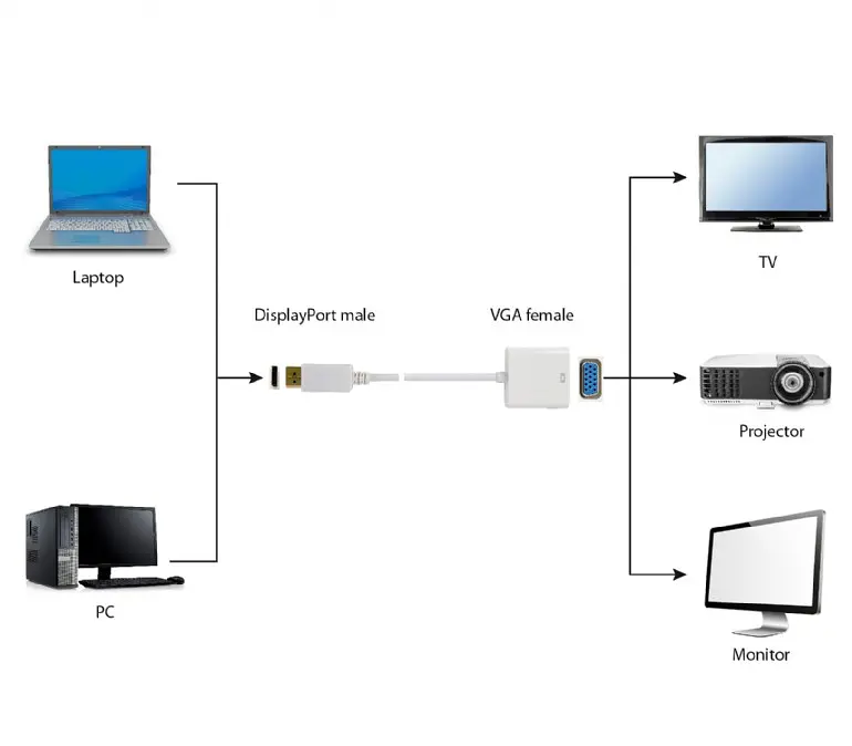 Адаптер Cablexpert DisplayPort на VGA (A-DPM-VGAF-02-W) - фото 2