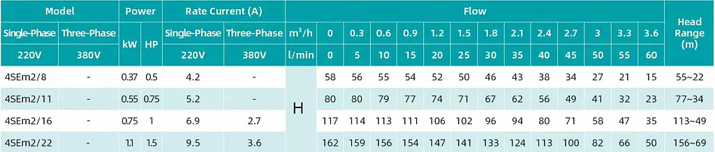 Насос свердловинний-1.1 кВт, Н 162(113)м, Q 60(40)л/хв, Ø96 мм (кабель 55 м) Shimge 4SE(m) 2/22T - фото 3
