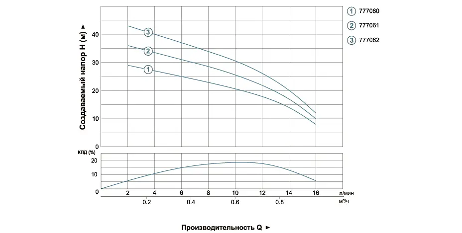 Насос центробежный скважинный DONGYIN 0.37кВт H 45(26)м Q 16(12)л/мин Ø51мм 777062 - фото 2