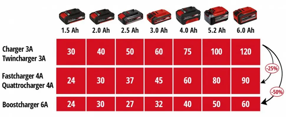Зарядное устройство 2x2 Power X-Quattrocharger 4A PXC 18В 4А Einhell hoz0014303 - фото 7