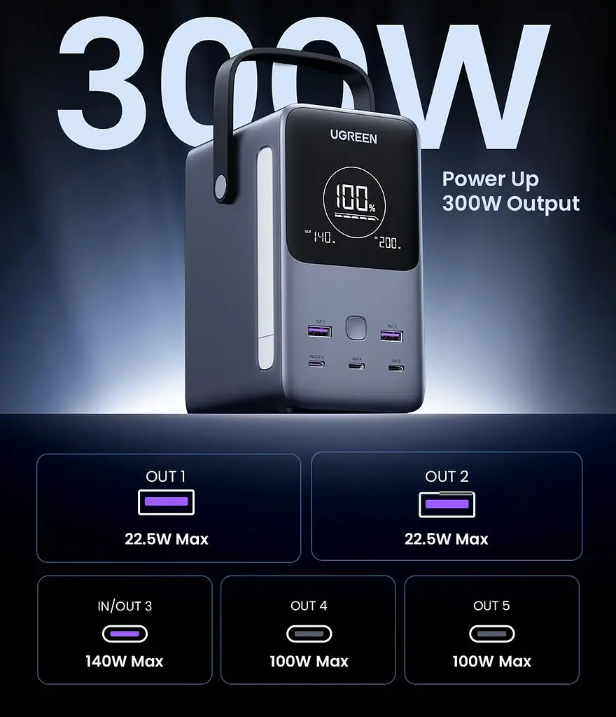 УМБ Ugreen 48000mAh 300W PD 3.1 3xUSB C+2xUSB A, зарядка 140w, Led лампа - фото 2