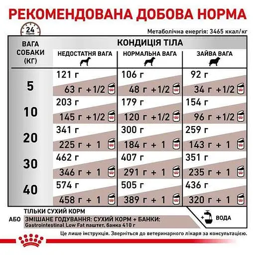 Сухий корм для собак Royal Canin Gastrointestinal Low Fat при порушеннях травлення 12 кг - фото 3