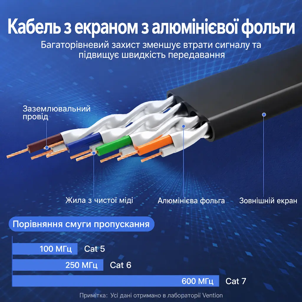 Плоский патч-кабель Ethernet Cat.7 Vention Довжина 0,5 м Штекери RJ45 8P8C на обох кінцях Передавання даних до 10 Гбіт/с Для швидкості 10 Гбіт/с обидва кінцеві порти мають її підтримувати Профіль кабелю 2,5 × 8,2 мм для прокладання у вузьких місцях Екранування алюмінієвою фольгою Чорний із золотистими та фіолетовими акцентами (ICABD) - фото 6
