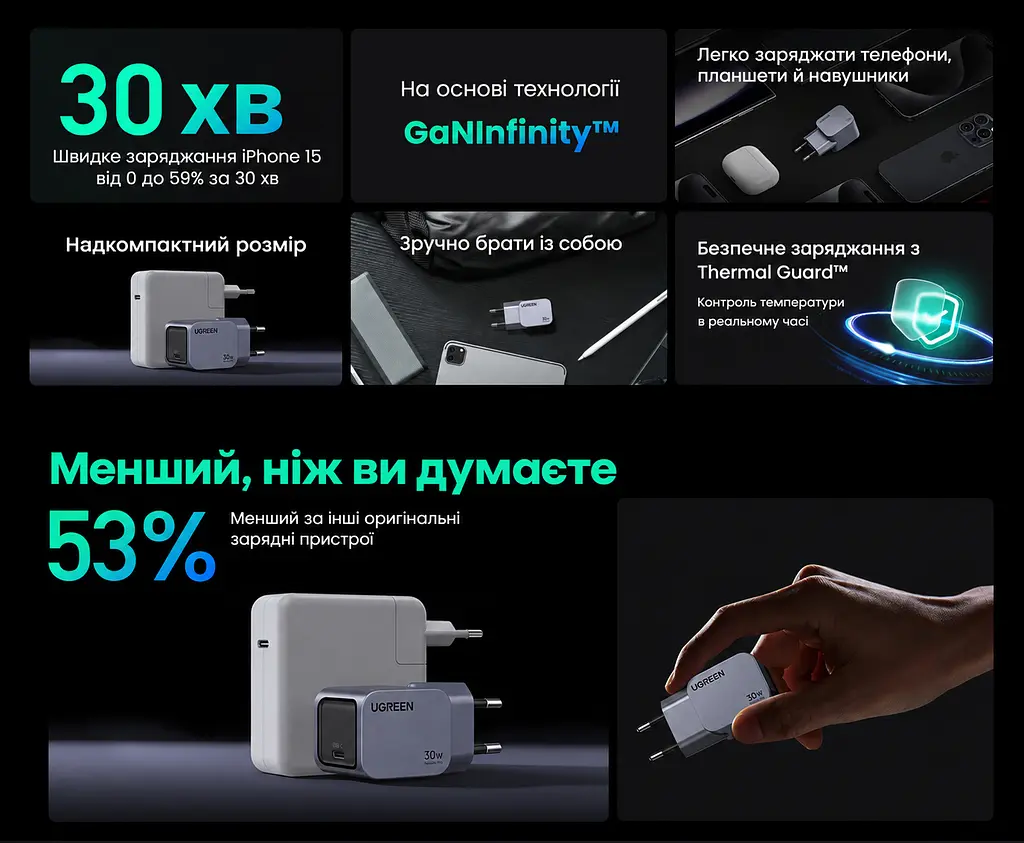 Мережевий GaN-зарядний пристрій UGREEN Nexode Pro X703 1 вихідний порт USB-C (35006) - фото 6
