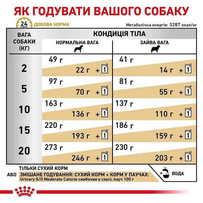 Сухий дієтичний корм Royal Canin Urinary S/O Moderate Calorie для собак схильних до набору зайвої ваги при захворюваннях нижніх сечовивідних шляхів, 1,5 кг (3800015) - фото 3